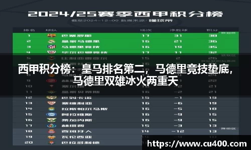西甲积分榜：皇马排名第二，马德里竞技垫底，马德里双雄冰火两重天