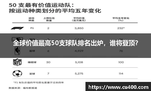 全球价值最高50支球队排名出炉，谁将登顶？